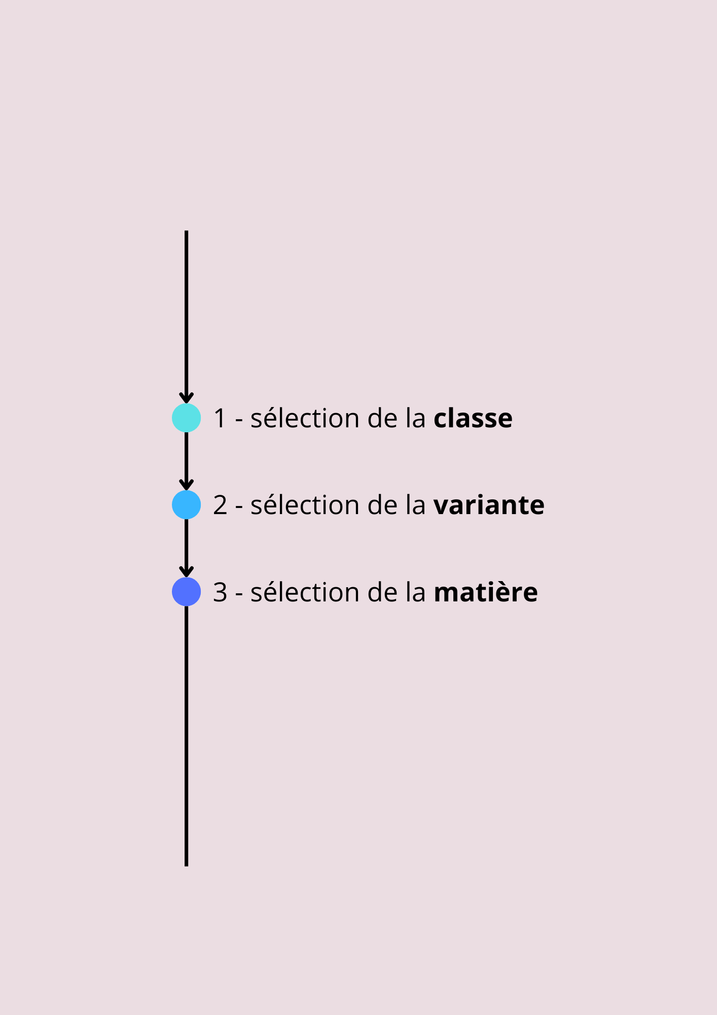 Parcours guidé pour obtenir ses fiches de révision ClariQuest adaptées aux élèves ayant un TDAH, une dyslexie ou tout autre trouble de l'apprentissage